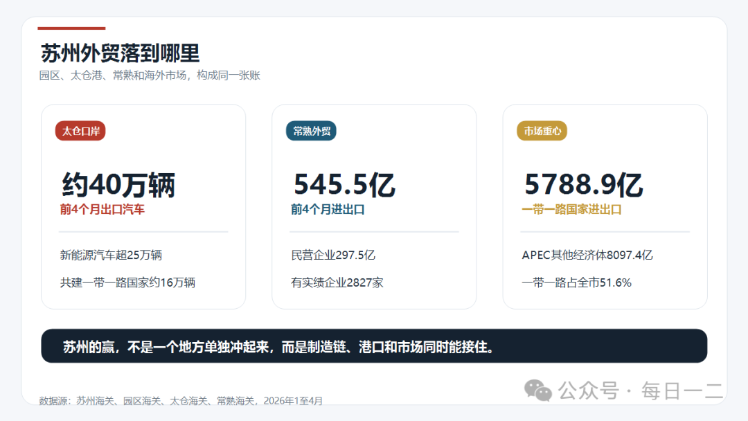 苏州外贸在太仓口岸、常熟企业和海外市场的落点统计图