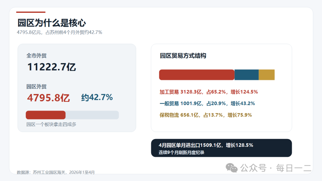 苏州工业园区外贸总量和贸易方式结构统计图
